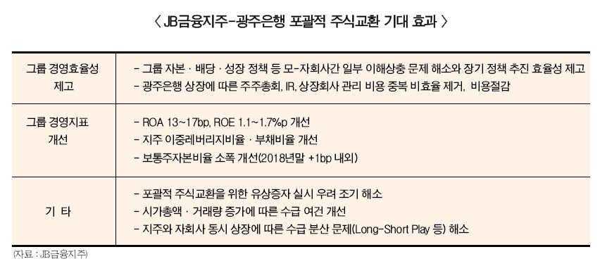 JB금융, 시너지 지배구조 완성 성큼