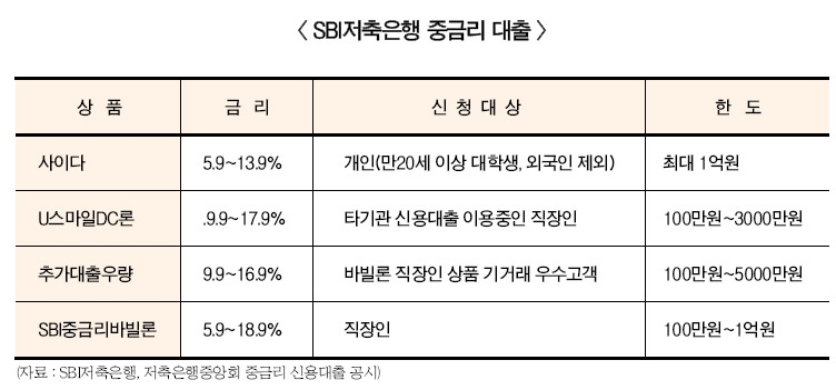 SBI저축은행, 중금리 대출 왕좌 노린다