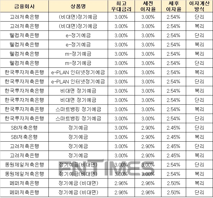 △ 자료 : 금융감독원 금융상품통합비교공시 ‘금융상품한눈에’(24개월, 1000만원 기준)