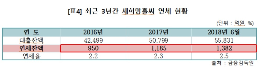 이태규 의원 "햇살론·미소금융·새희망홀씨 2016년 대비 연체액 급증"