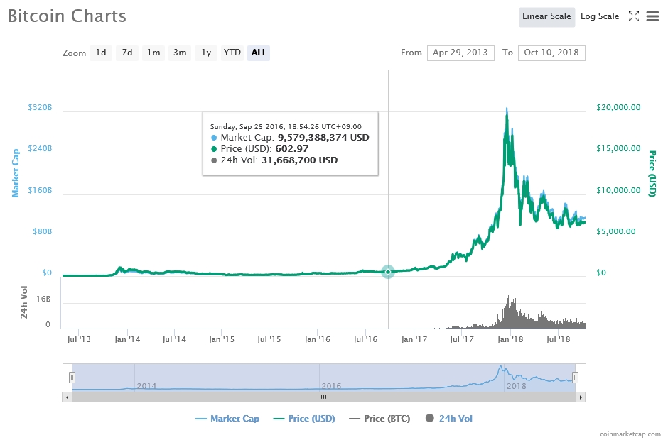출처=코인마켓캡, 10월10일 비트코인 가격 추이