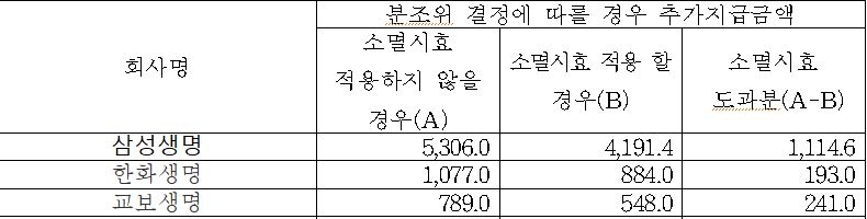 △금감원 분조위의 즉시연금 일괄지급 결정에 따를 경우 보험사들이 지급해야 할 추가지급금액 규모 / 자료=각 사