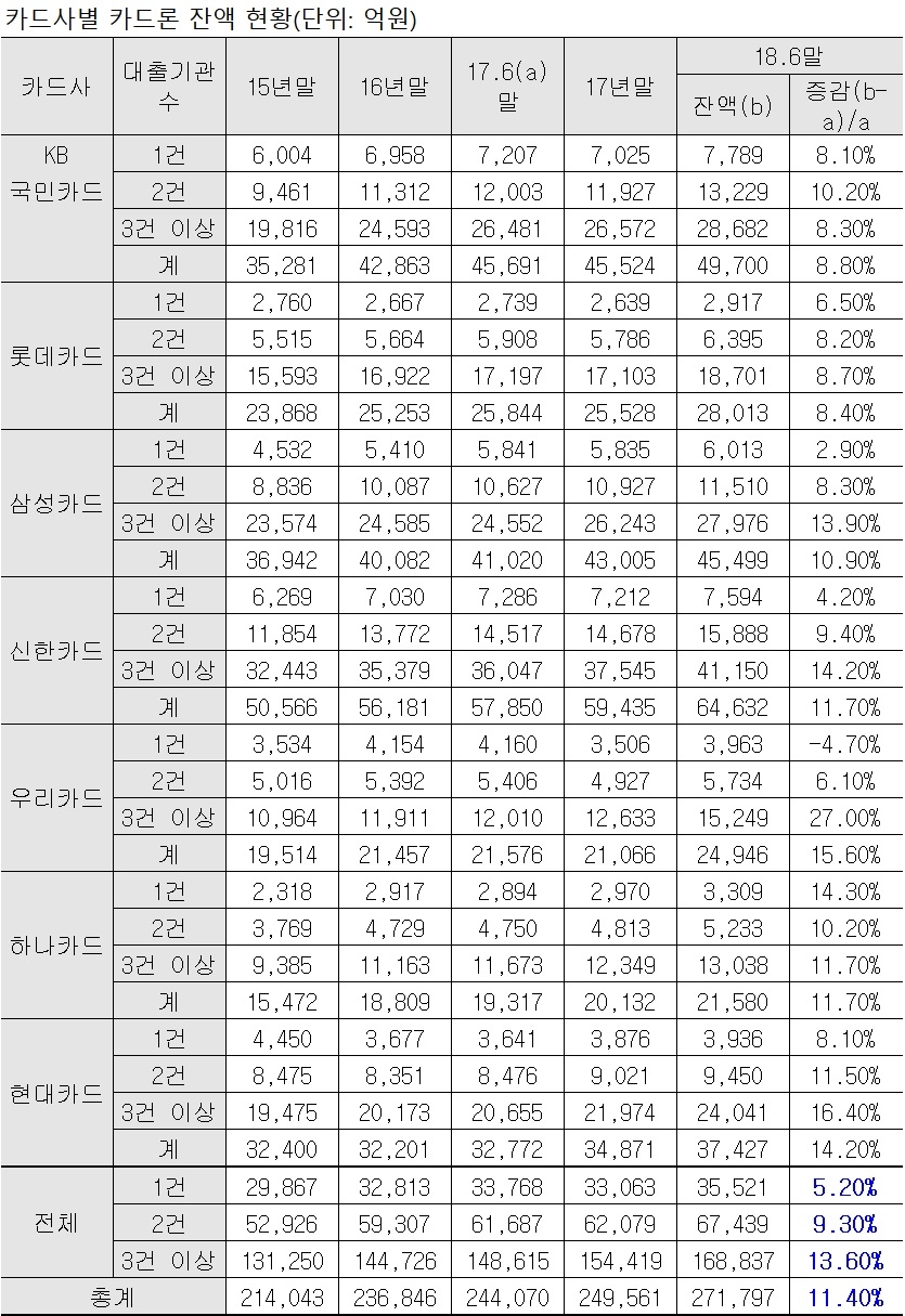 자료 : 금융감독원, 고용진 의원실
