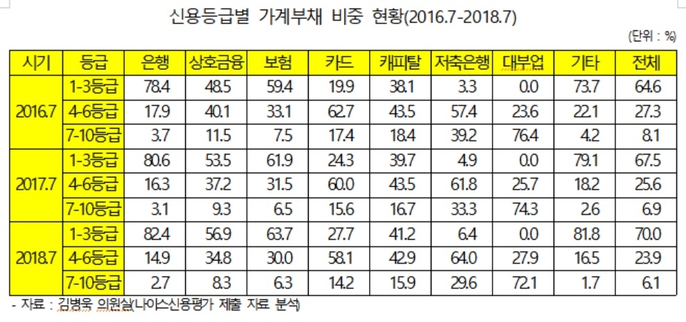 [2018 국감] 김병욱 의원 "신용등급 4~6등급자 은행대출 감소…저축은행·카드·대부업으로"