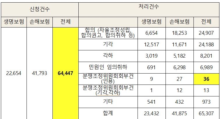 △자료=제윤경 의원실