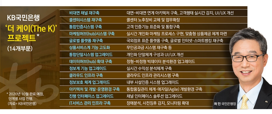 허인 국민은행장, 차세대시스템 ‘더K’ 첫삽 뜬다