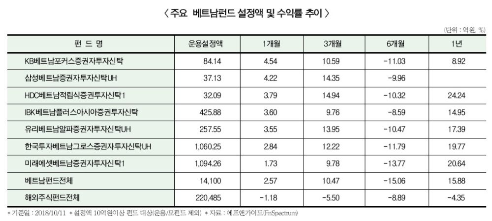 다시 훈풍 부는 베트남펀드, 뭉칫돈 몰린다