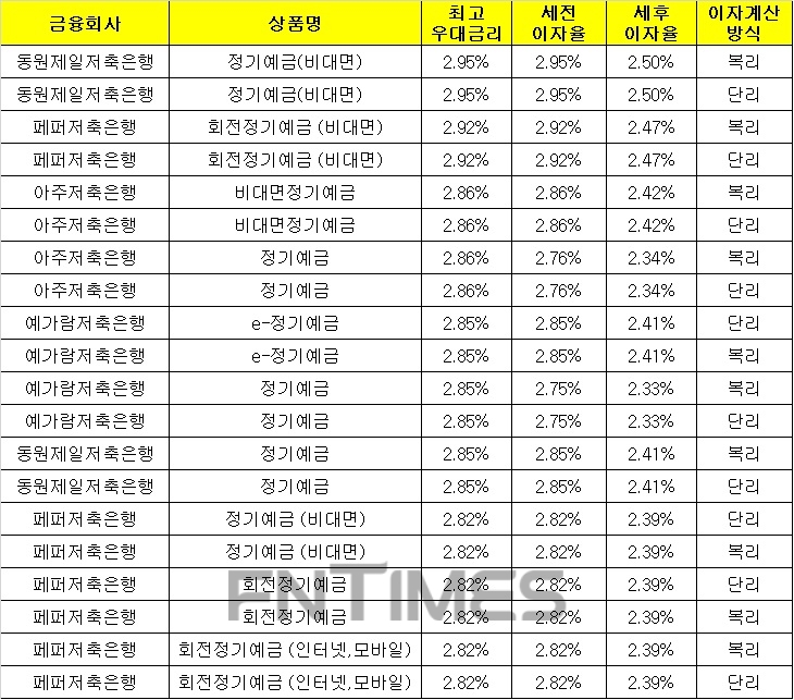 △ 자료 : 금융감독원 금융상품통합비교공시 ‘금융상품한눈에’(12개월, 1000만원 기준)