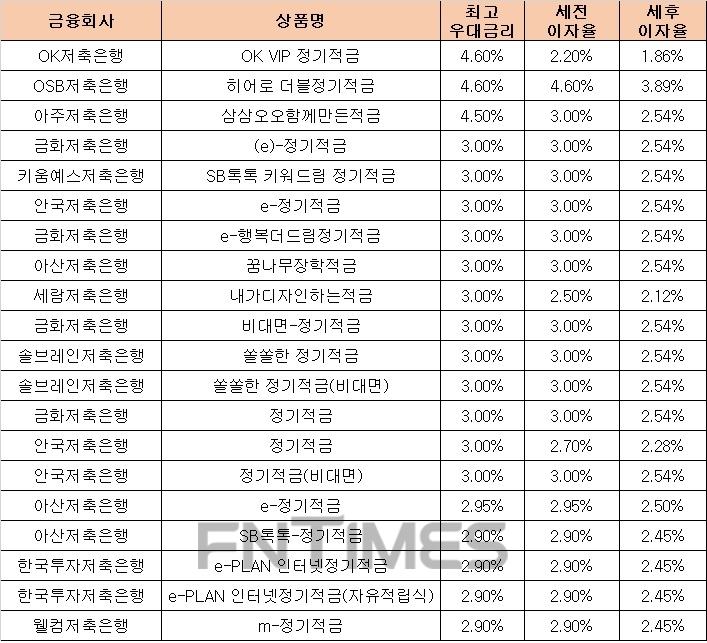 △ 자료 : 금융감독원 금융상품통합비교공시 ‘금융상품한눈에’ 저축은행 적금 적금 12개월 월 10만원 납입 시.