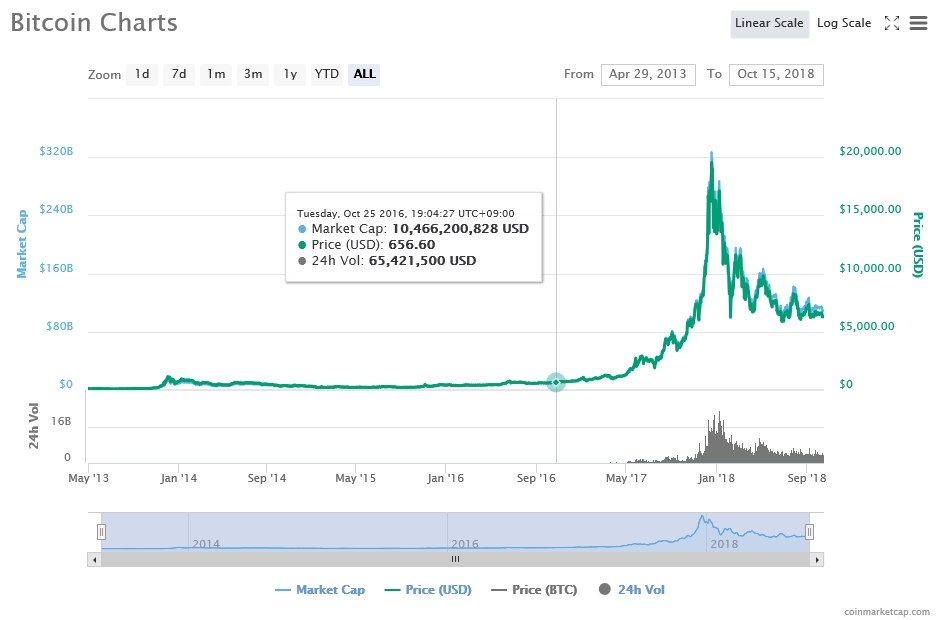 출처=코인마켓캡, 10월15일 비트코인 가격 추이