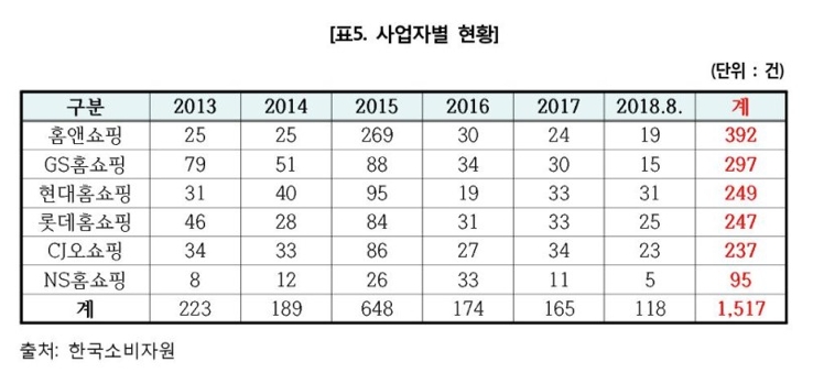 [2018 국감] TV홈쇼핑, 소비자불만 5년간 8000건...홈앤쇼핑 '최다'