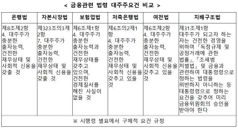 금융 관련 법령 대주주 요건 비교 / 자료= 금융위원회