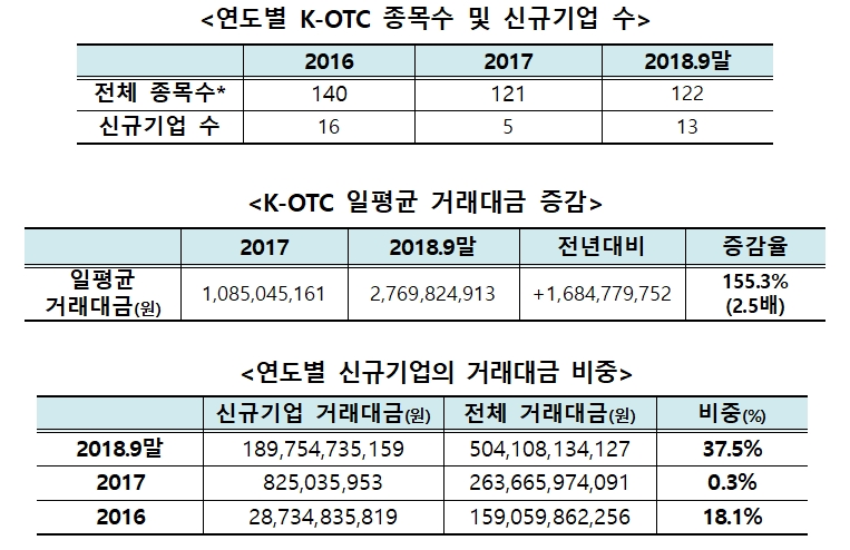 자료=금융투자협회