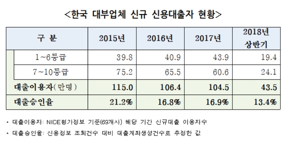 상반기 대부업 신규대출자 10만명 감소…대출절벽 가시화