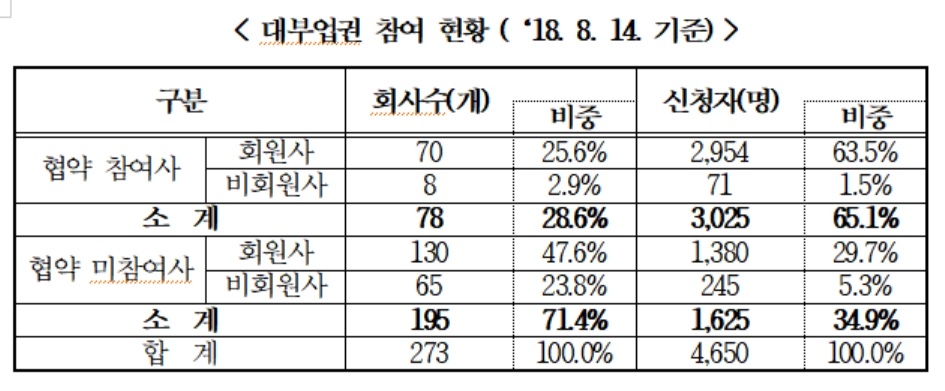 [2018 국감] 성일종 의원 "빚 탕감 대책 대부업체 참여율 28.6% 저조"