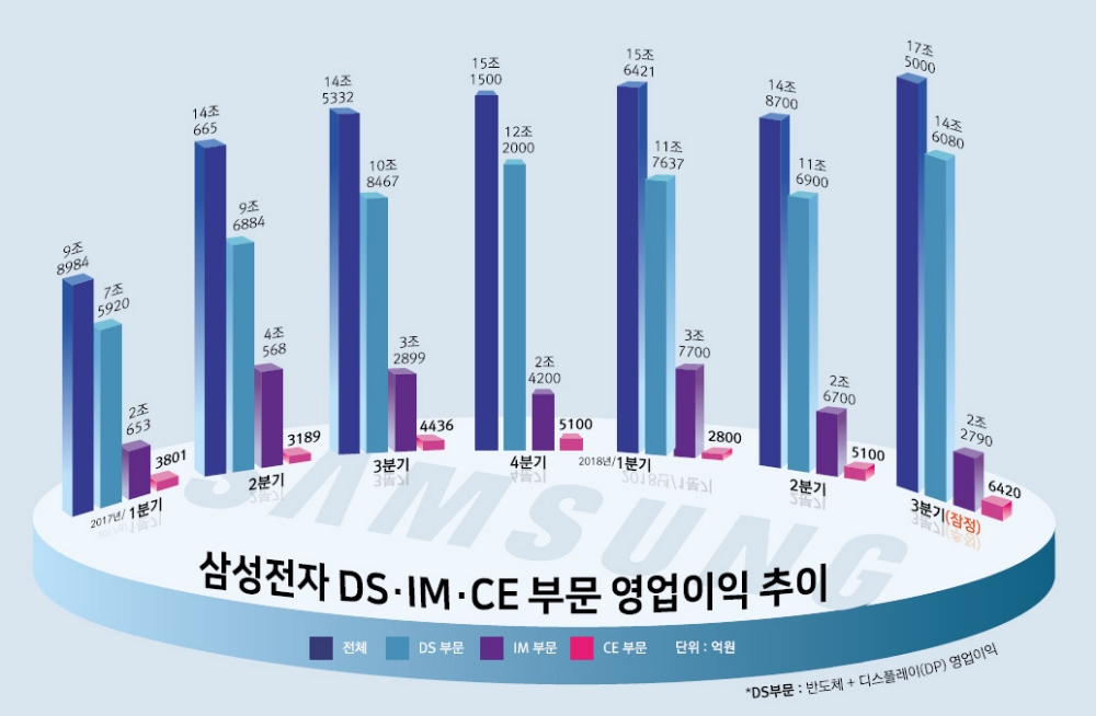 김기남·고동진·김현석 1년…삼성전자 삼각체제 일단 ‘합격’