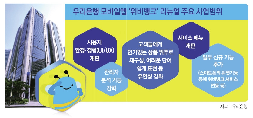 우리銀, 3살 위비뱅크 비대면 재무장