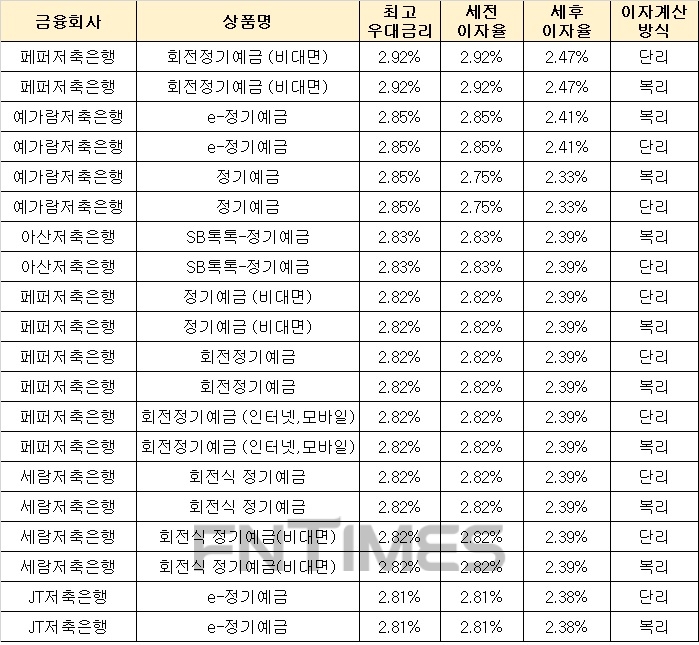 △ 자료 : 금융감독원 금융상품통합비교공시 ‘금융상품한눈에’(12개월, 1000만원 기준)