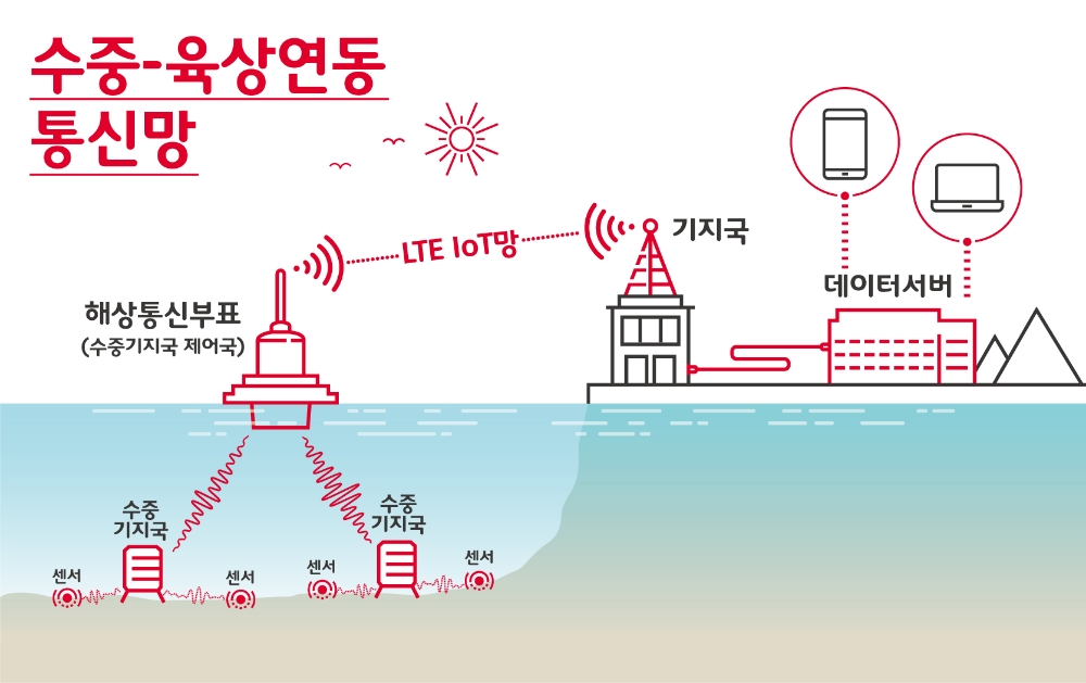 SK텔레콤 IoT망, 바다까지 확장 …“바닷속 정보 어디서든 확인”