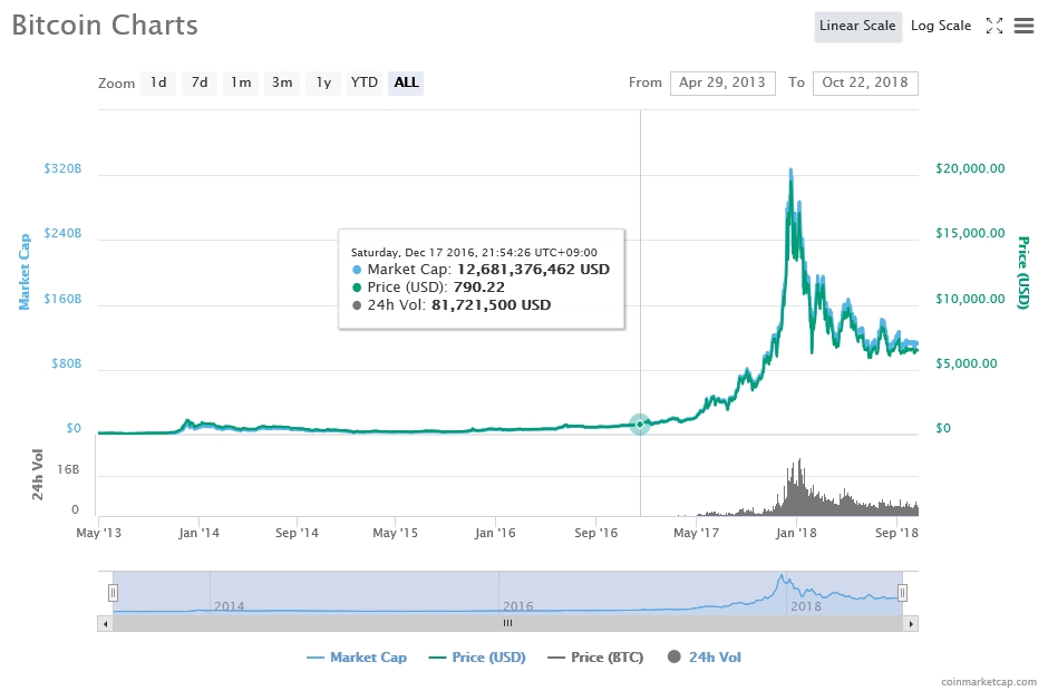출처=코인마켓캡, 10월22일 비트코인 가격 추이