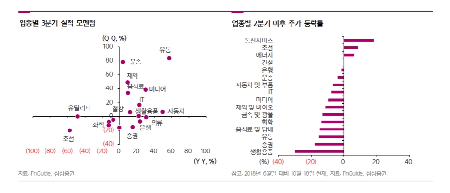 실적시즌 약세장 투자전략은…"삼성전자·SK하이닉스·롯데쇼핑 등 주목"
