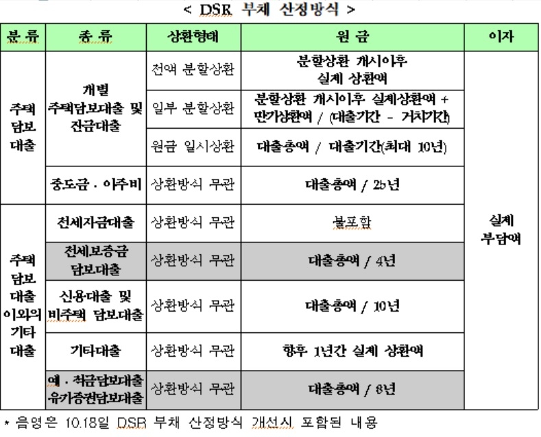 상호금융권 DSR 산정 제외 서민금융상품 확대