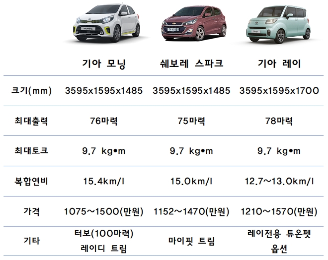 모닝, 스파크, 레이 가솔린1.0 자동변속기 모델 제원 비교. 자료=각사.