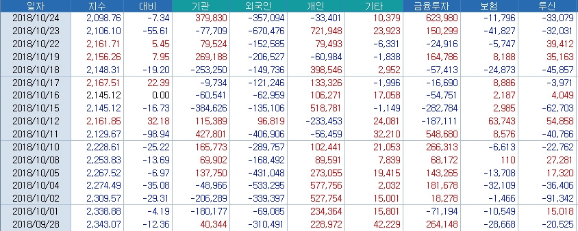 자료=코스콤 CHECK, 10월 들어 단 하루만 매수한 외국인