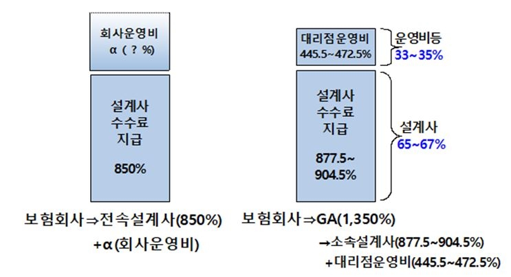 △손해보험사와 보험대리점(GA)의 수수료 및 수당체계 비교 추이 / 자료=보험대리점협회
