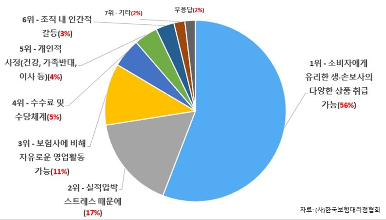 △전속설계사가 GA로 옮겨가는 데 영향을 미친 요인에 대한 설문조사 / 자료=보험대리점협회