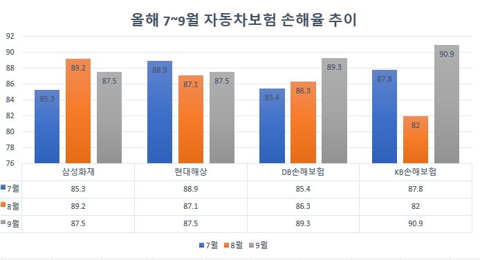 △2018년 7~9월 자동차보험 손해율 추이