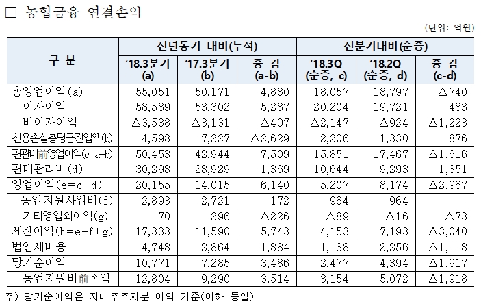 2018년 3분기 농협금융 실적 / 자료= 농협금융지주