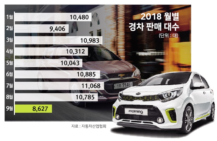 논란 반복 한국지엠 경차 시장서 퇴출 위기