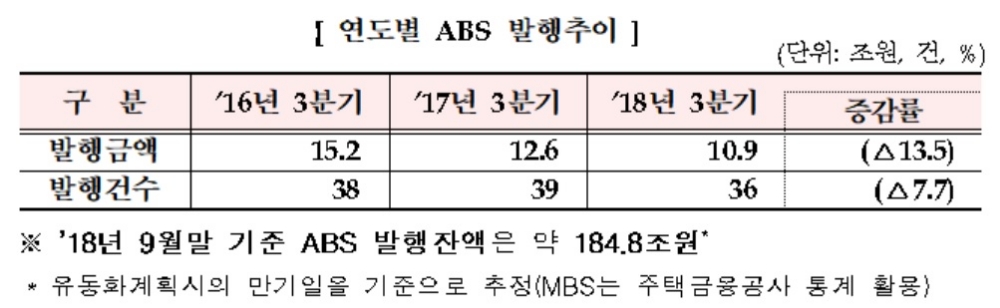 3분기 자산유동화증권 전년比 13.5% 감소…정부 가계대출 억제 영향