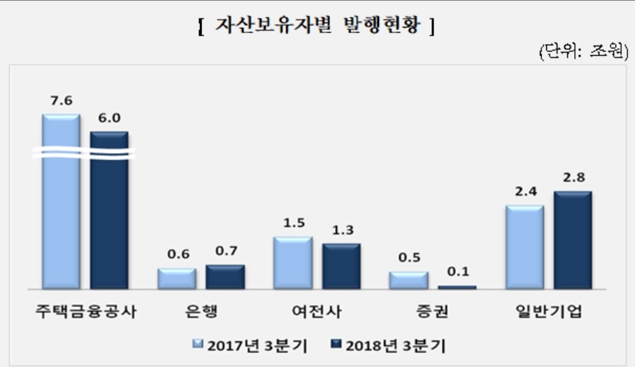 3분기 자산유동화증권 전년比 13.5% 감소…정부 가계대출 억제 영향