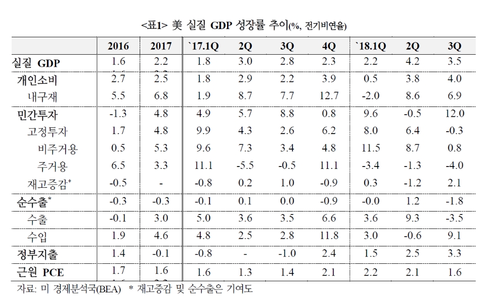 자료정리=국제금융센터