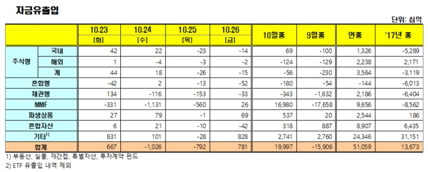자료=금융투자협회