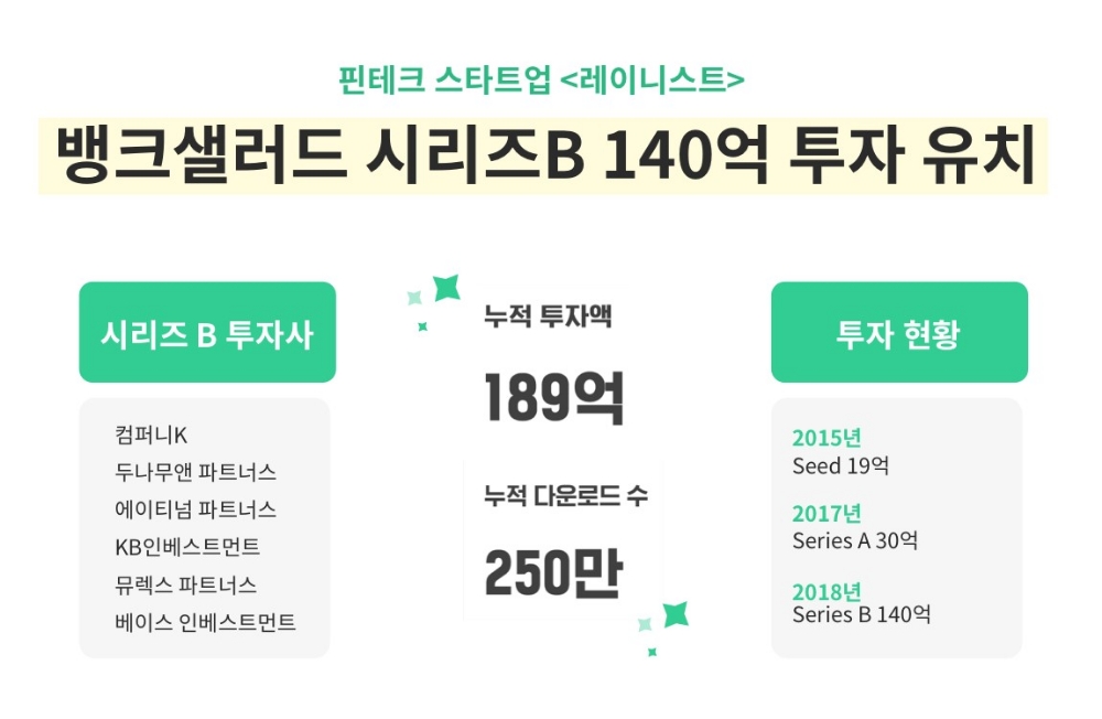 뱅크샐러드, 140억 규모 시리즈B 투자 유치