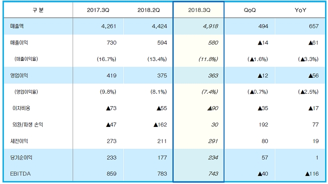 효성화학 2018년 3분기 실적. 출처=효성화학.