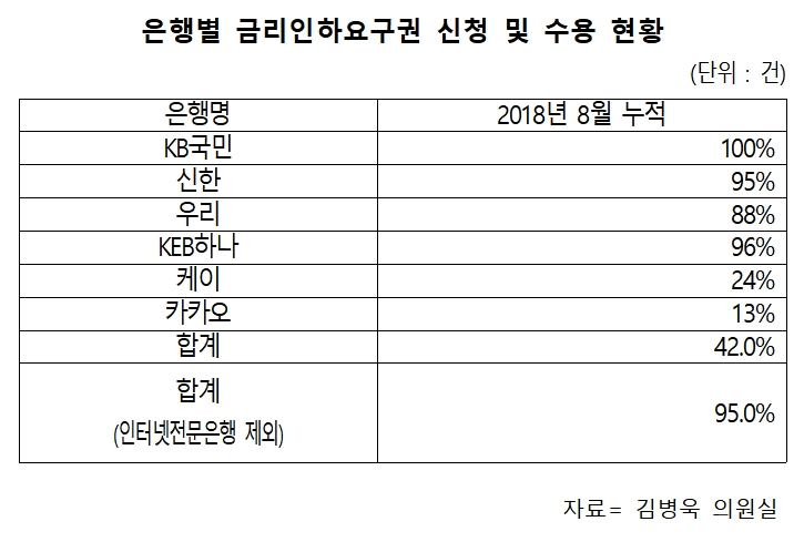 "카뱅·케뱅, 금리인하 요구 수용률 높여야"