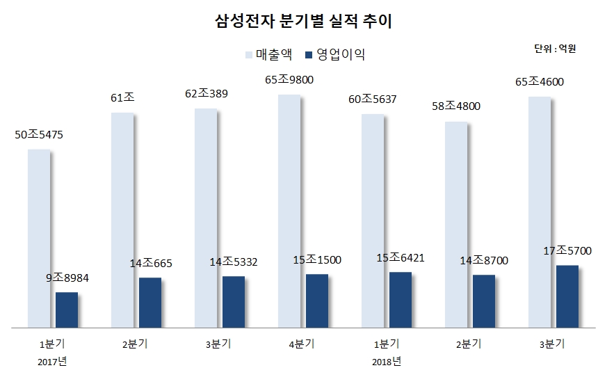 삼성전자, 역대 최대 실적 경신 “메모리·OLED패널 이끌었다”