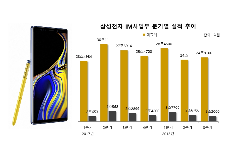 삼성전자 스마트폰 ‘갤럭시노트9’ 조기 출시에도 실적 부진