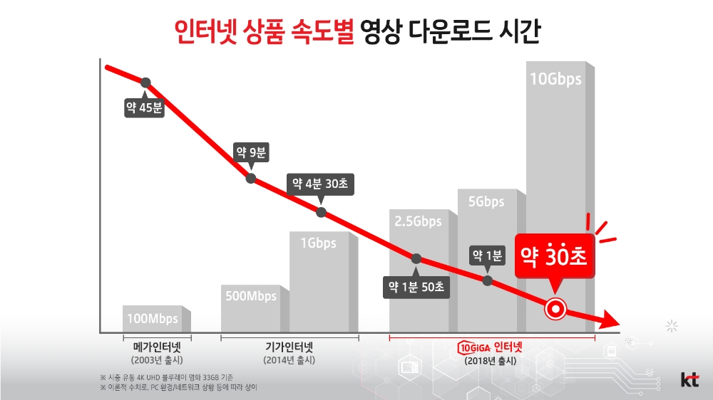 KT ‘10기가 인터넷’ 11월 1일 상용화…“UHD영화 30초면 다운로드”