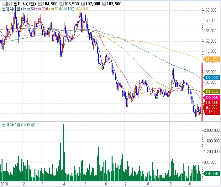 자료=코스콤 CHECK, 올해 현대차 주가 흐름