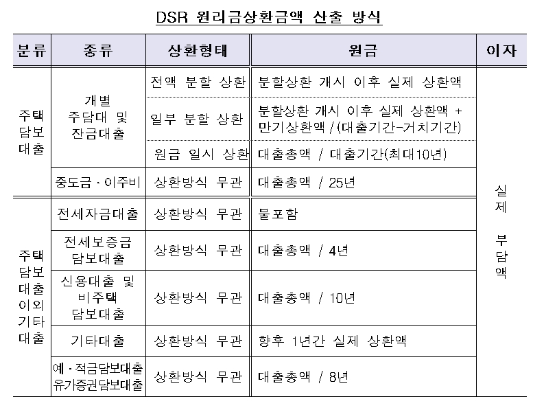 DSR 원리금 상환금액 산출을 위한 부채 기준 / 자료= 금융위원회(2018. 10.18)
