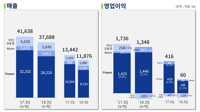 두산중공업 중공업부문 2018년 3분기 실적. 출처=두산중공업.