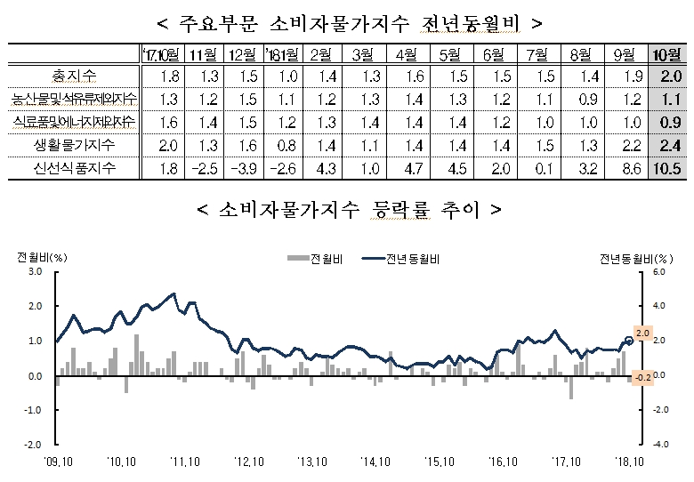 10월 소비자물가 전년비 2.0% 상승..13개월만에 2%선으로