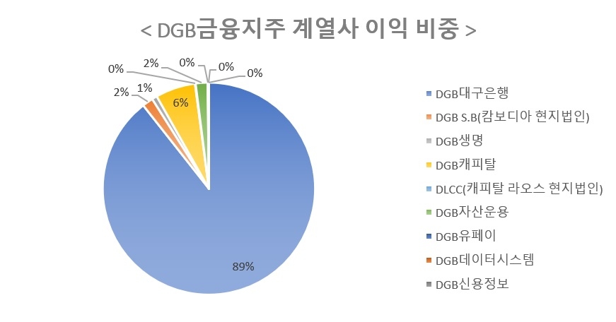 자료 = DGB금융지주 3분기 실적보고서