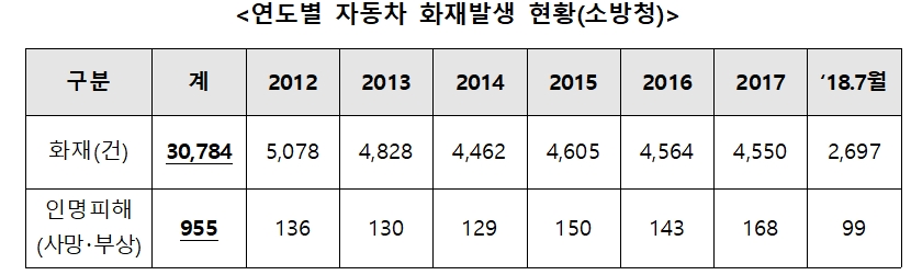 소방청, 모든 승용차에 차량용 소화기 설치의무화 추진