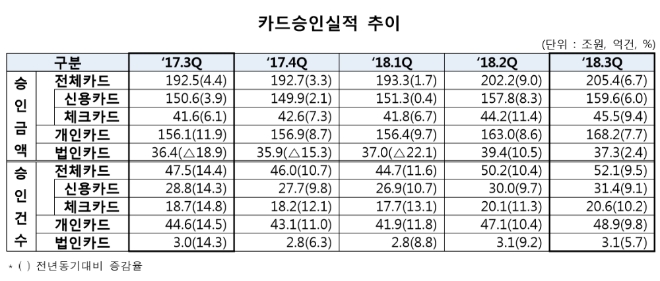 추석 연휴 효과로 3분기 카드승인건수 전년比 9.5% 증가